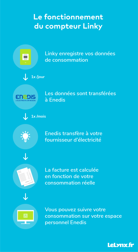 Le fonctionnement du compteur Linky, en détails